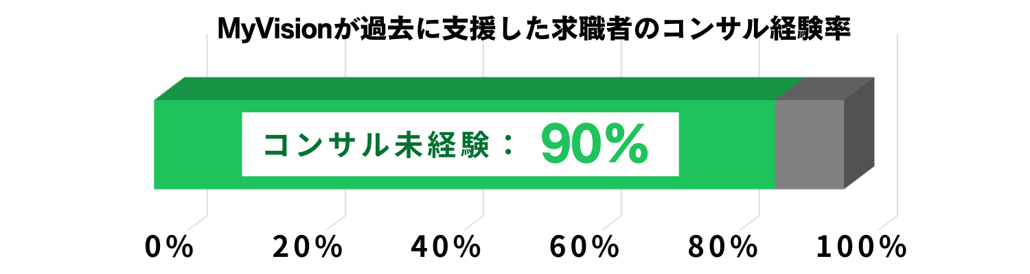 MyVisionが過去に支援した求職者のコンサル未経験率