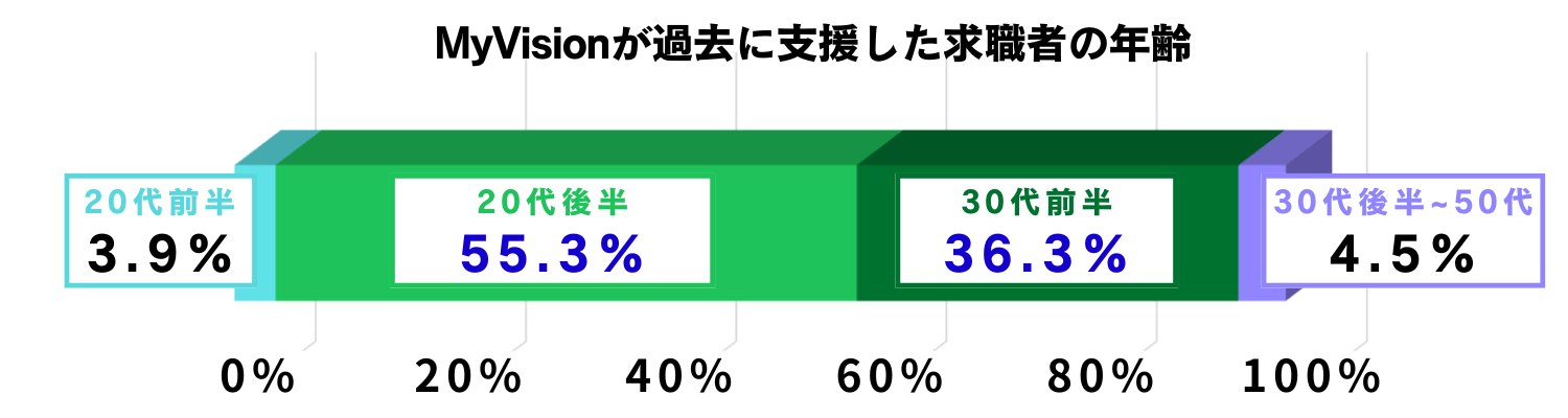 MyVisionが支援した求職者の年齢別割合