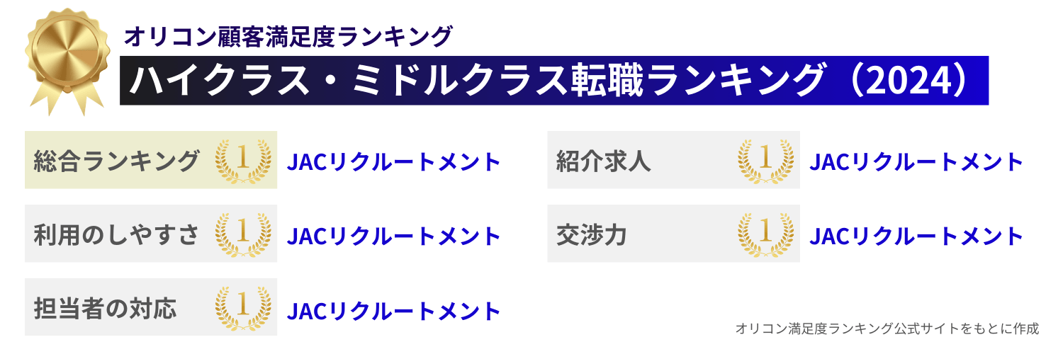 JACリクルートメント　オリコン顧客満足度ランキング