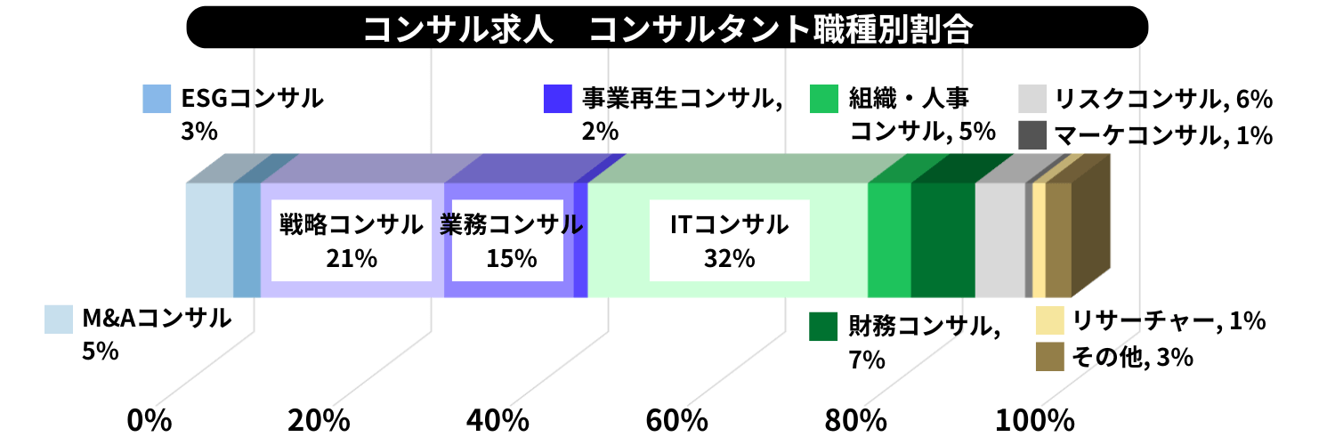 コトラのコンサルタント職種別　求人数割合