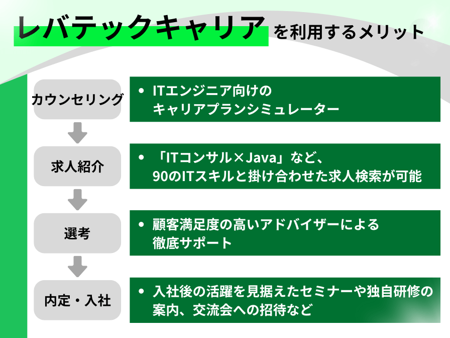 レバテックキャリアを利用するメリット