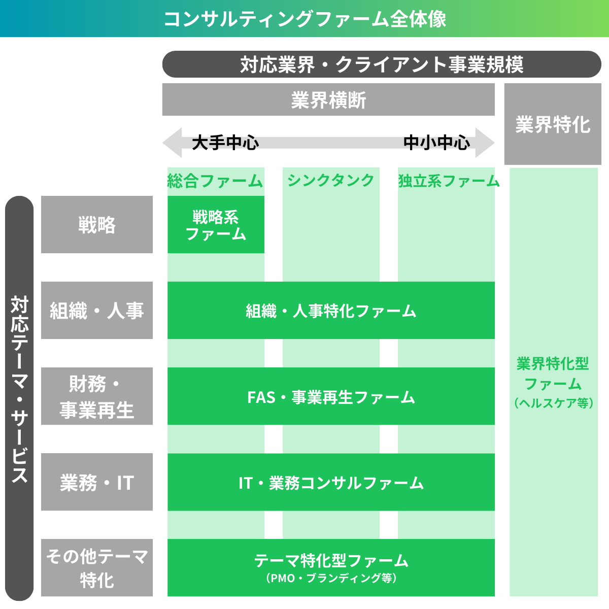 コンサルティング業界　全体像