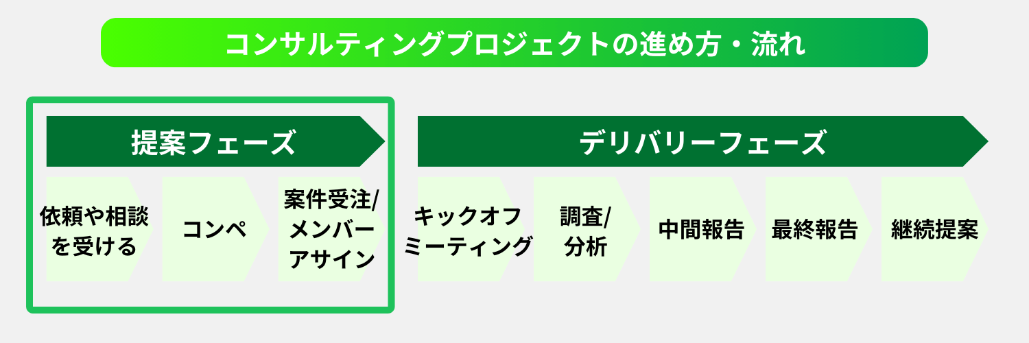 提案フェーズ