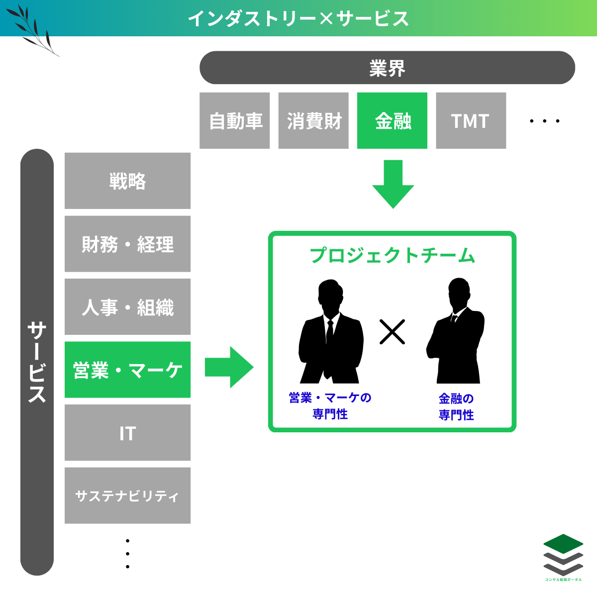 コンサルティングファームの組織構造