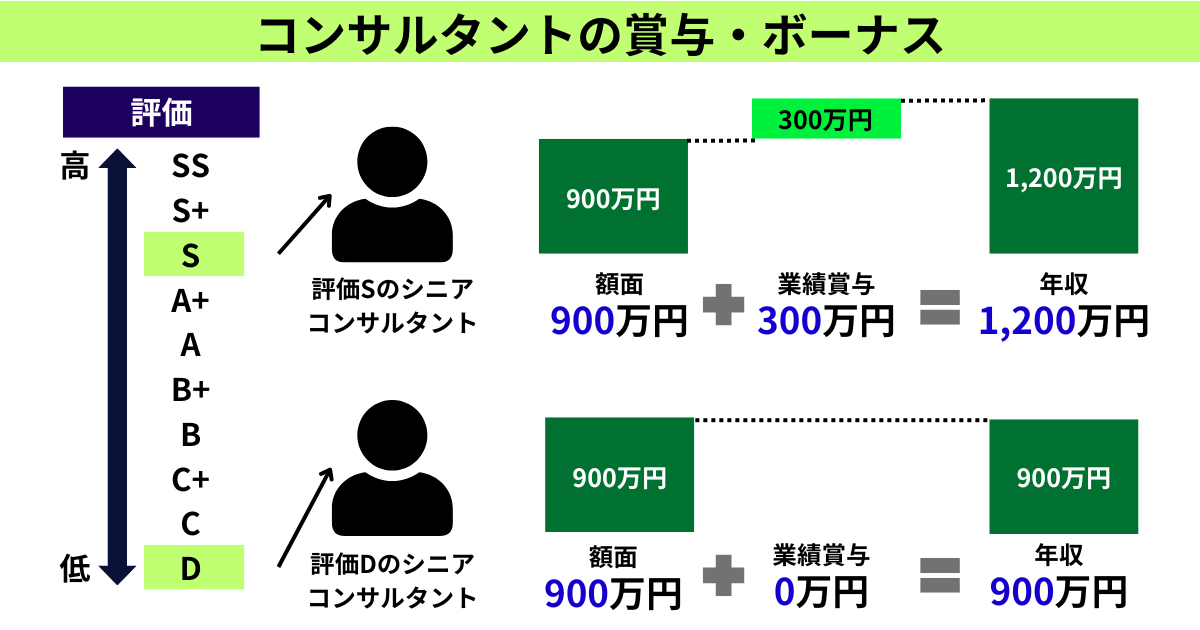 コンサルタントボーナス・賞与額