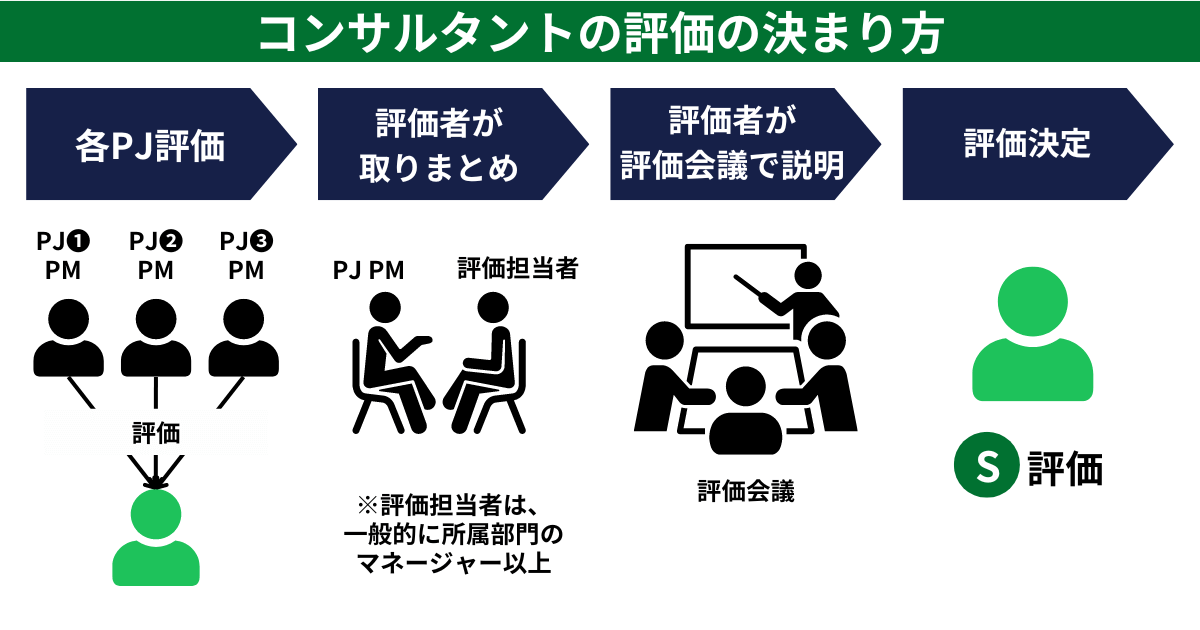 コンサルタントの評価の決まり方