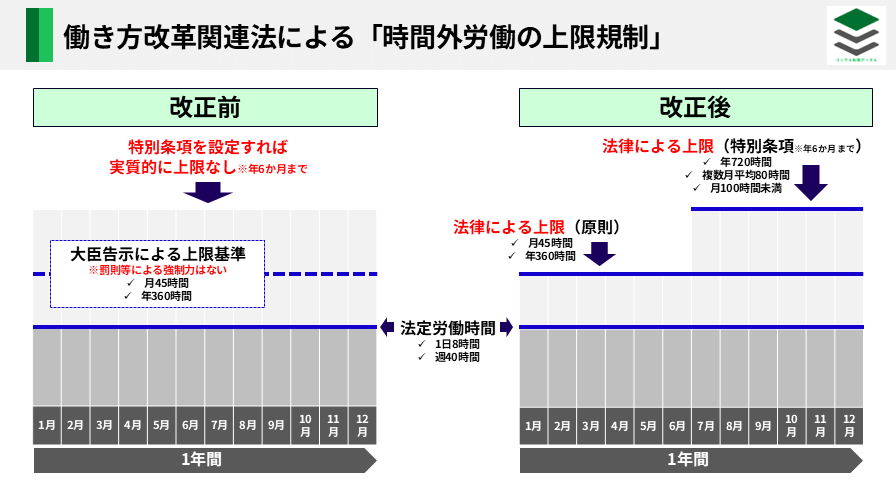 働き方改革関連法の改正前後の変化