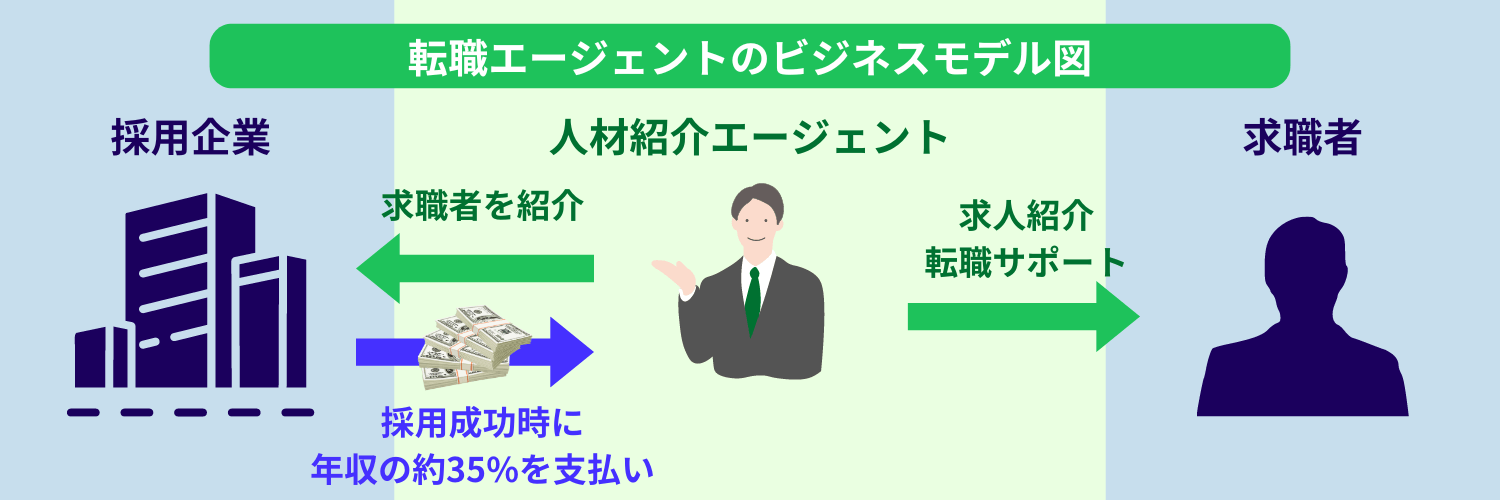 人材エージェントのビジネスモデル図