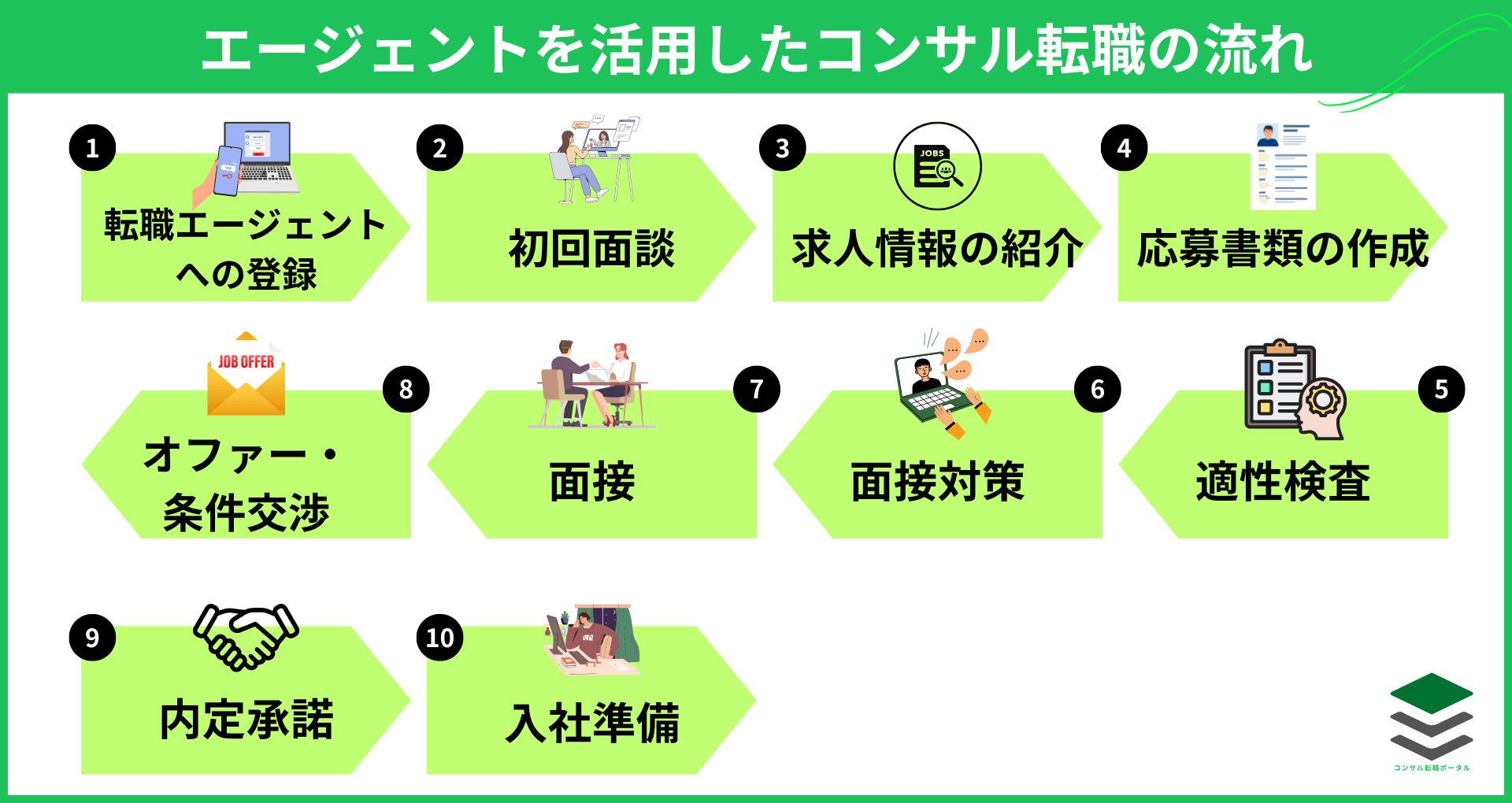 エージェントを活用したコンサルファームへの転職の流れ