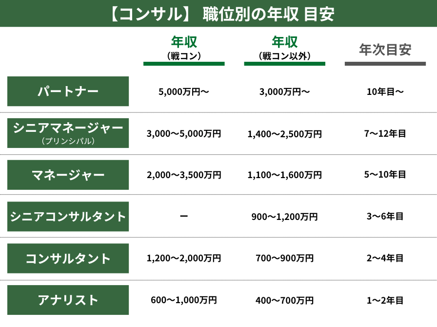 コンサルタントの年収（ランク別）