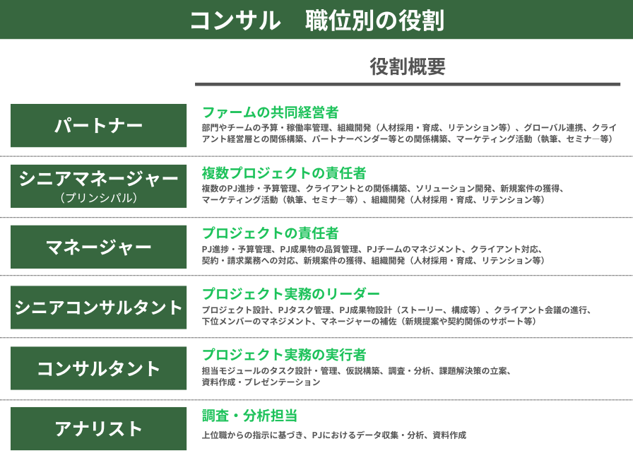 コンサルタント　職位別の役割