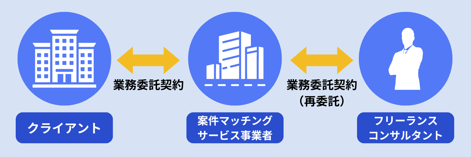 フリーランスコンサルタントにおける契約