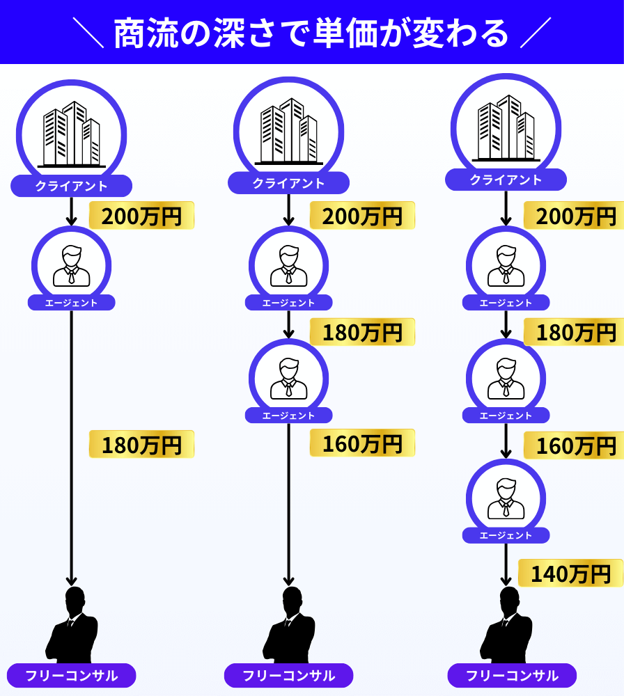 商流深さでフリーコンサルへの単価が変わる