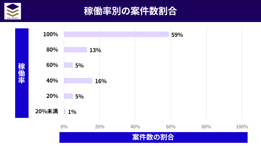 稼働率別の案件数割合