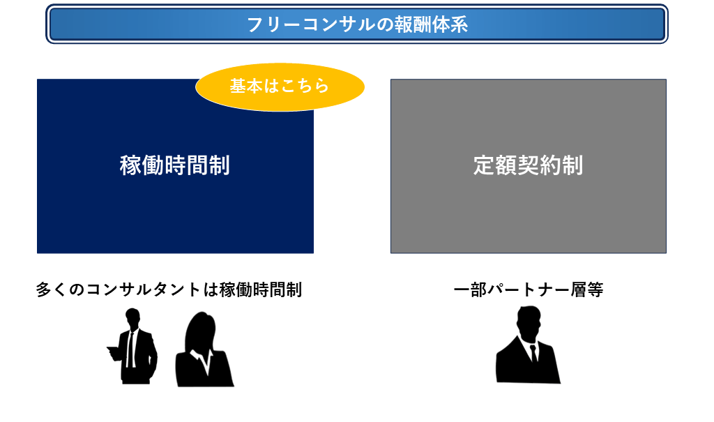 フリーコンサルの報酬体系