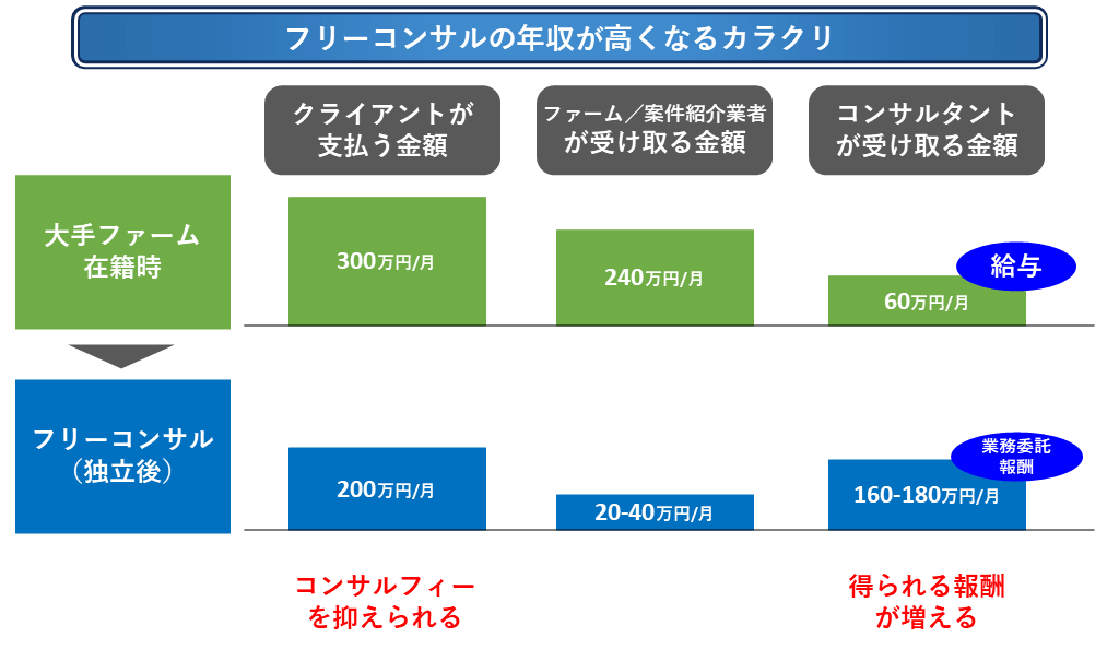 フリーコンサルの年収が高くなる理由