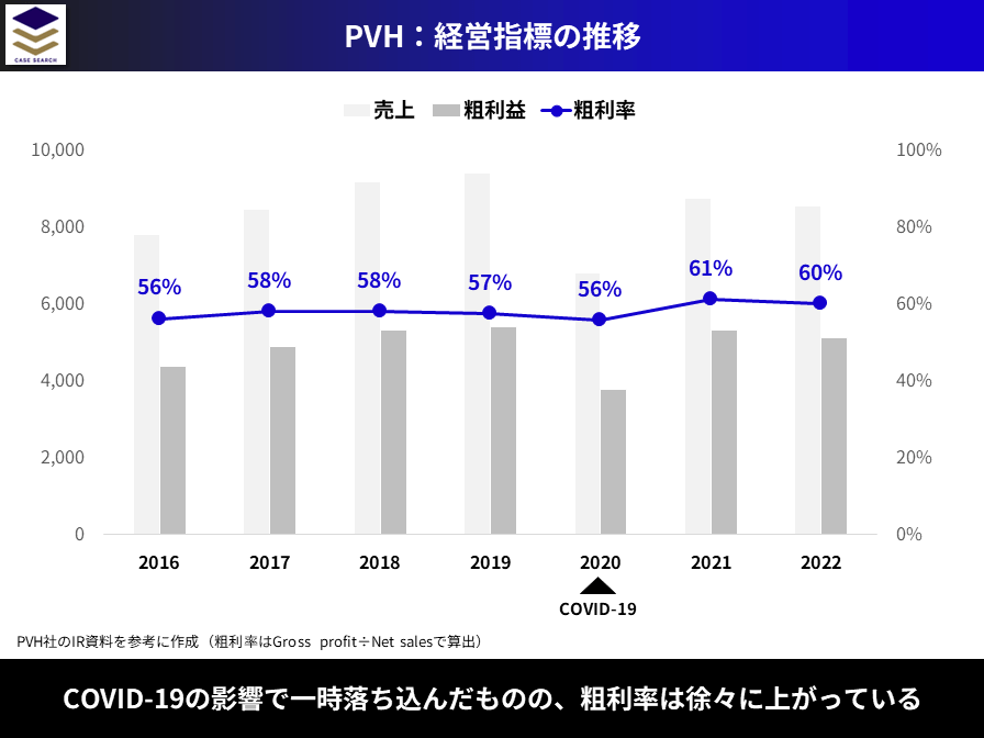 PVH社の粗利率推移
