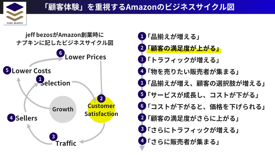 Amazonのビジネスサイクル図