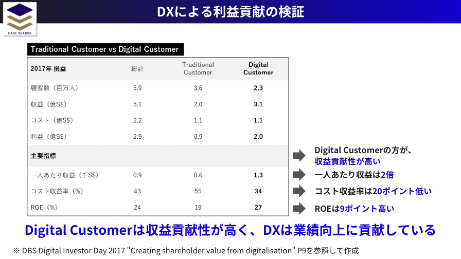 Digital CustomerとTraditional Customerの収益性比較