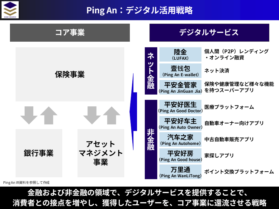 Ping Anのデジタル活用戦略概要