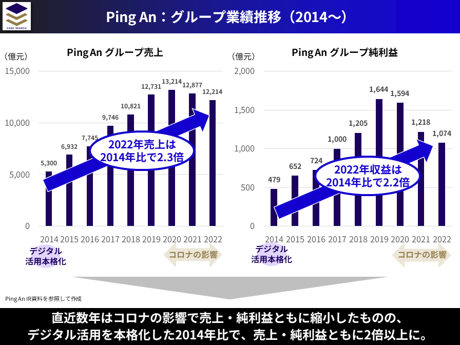 Ping Anの業績推移グラフ