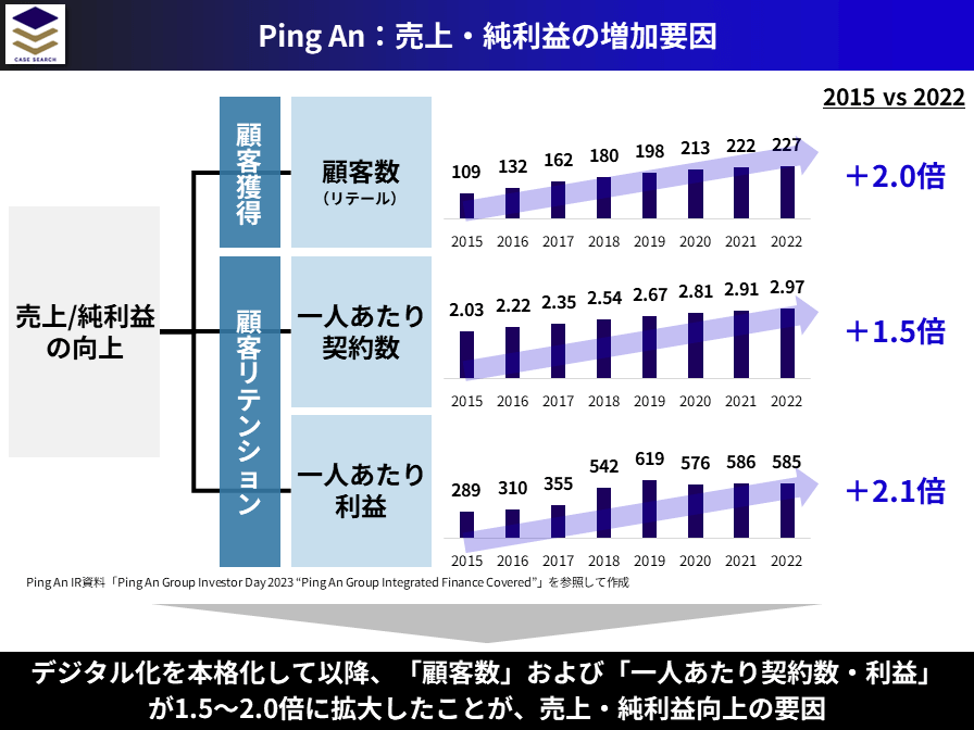 Ping AnのKPI指標推移グラフ