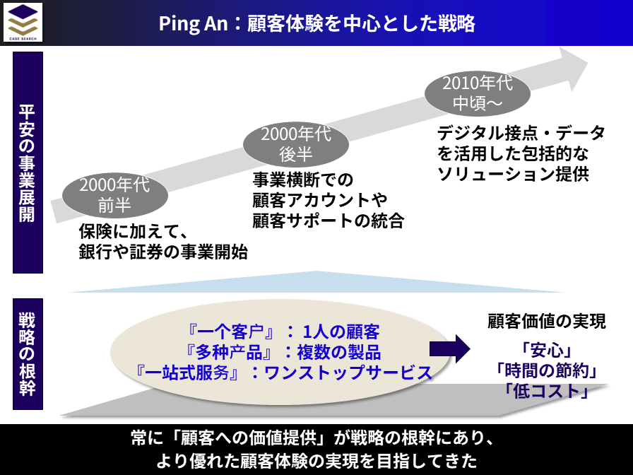 Ping Anの戦略の根幹