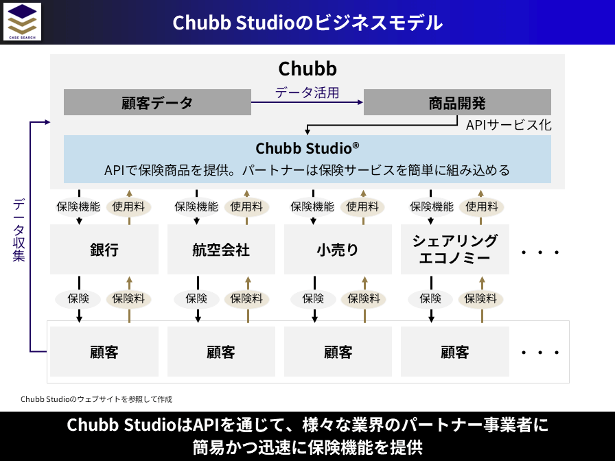 Chubb Studioのビジネスモデル図