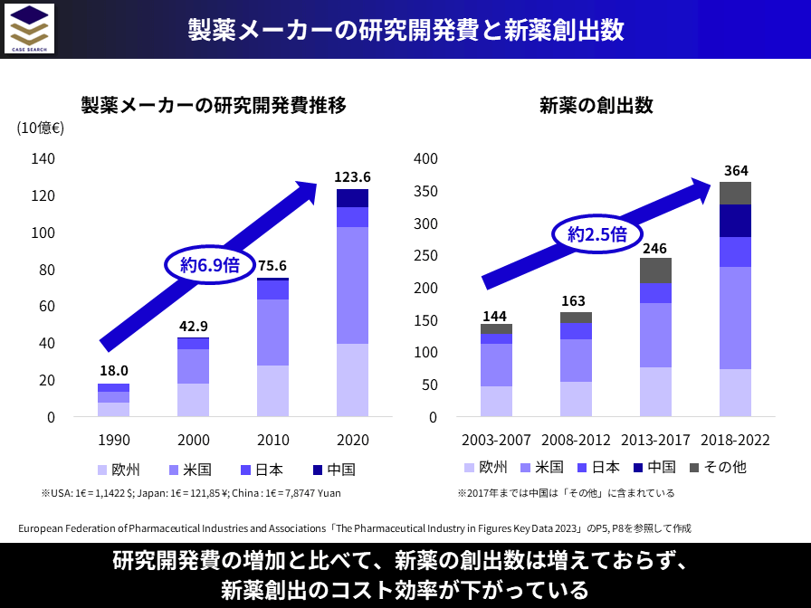 製薬メーカーの研究開発費と新薬創出数の推移