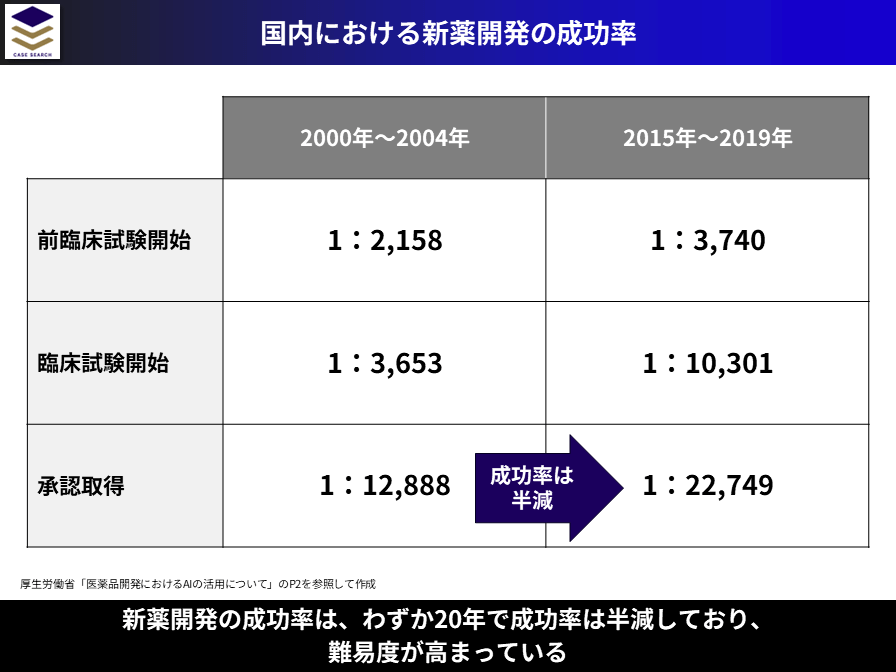 国内における新薬開発の成功率