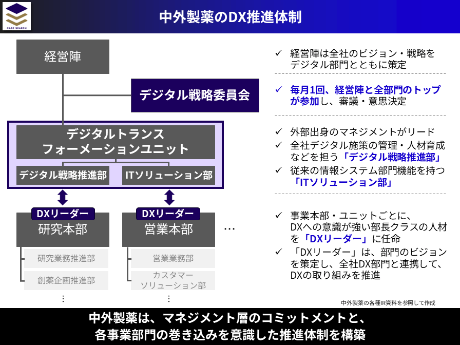 中外製薬のDX推進体制