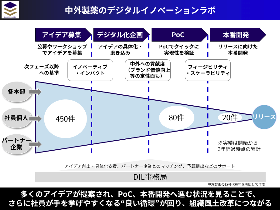 中外製薬のデジタルイノベーションラボ