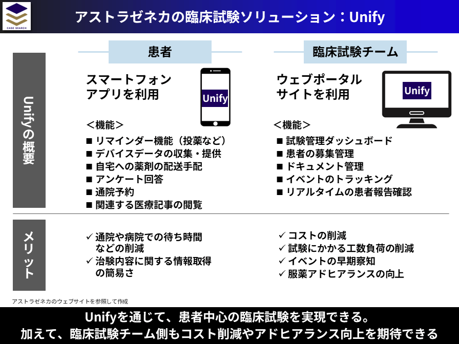 アストラゼネカのUnify概要