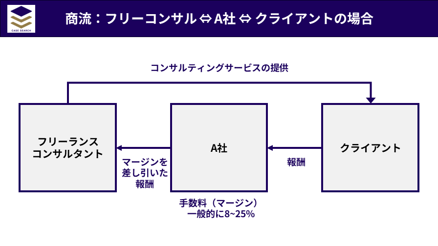 1次請けの場合の商流