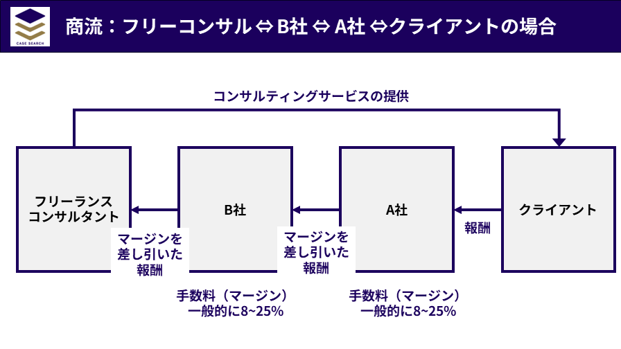 二次請けの場合の商流