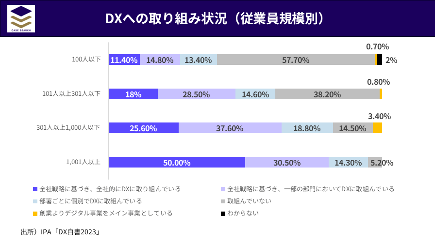 日本におけるDXへの企業の取り組み状況