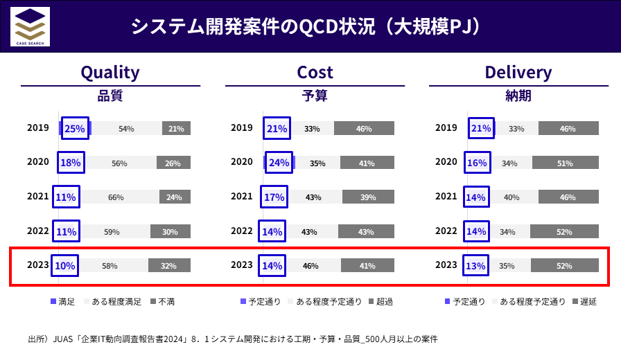 PJのQCDに関するアンケート結果