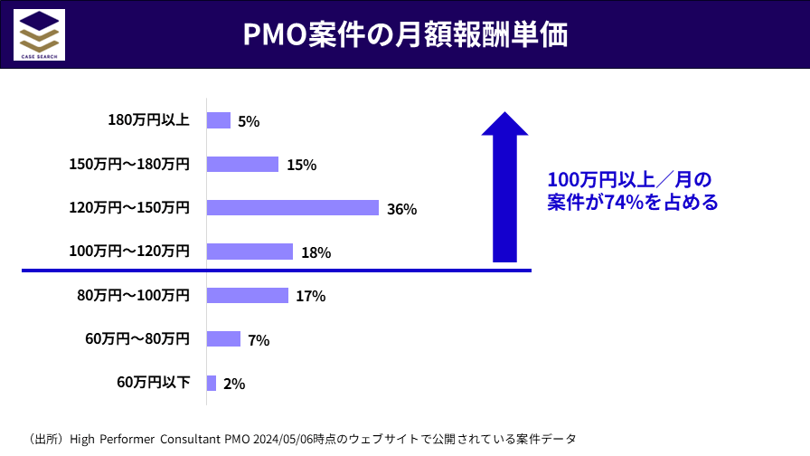 フリーランスのPMO案件の月額報酬単価