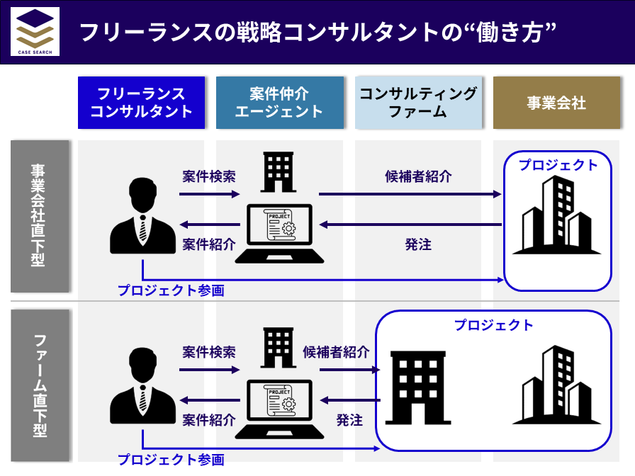 フリーランスの戦略コンサルタントの働き方