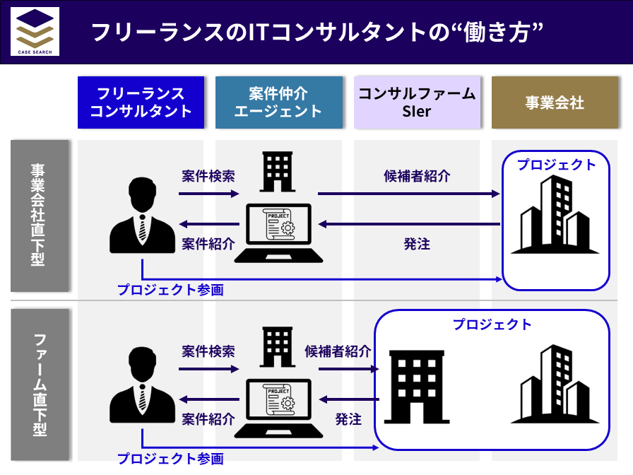 フリーランスSAPコンサルのPJ参画方法