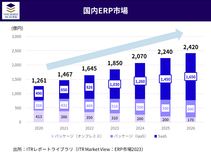 国内ERP市場規模