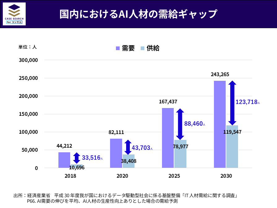 日本におけるAI人材の需給ギャップ