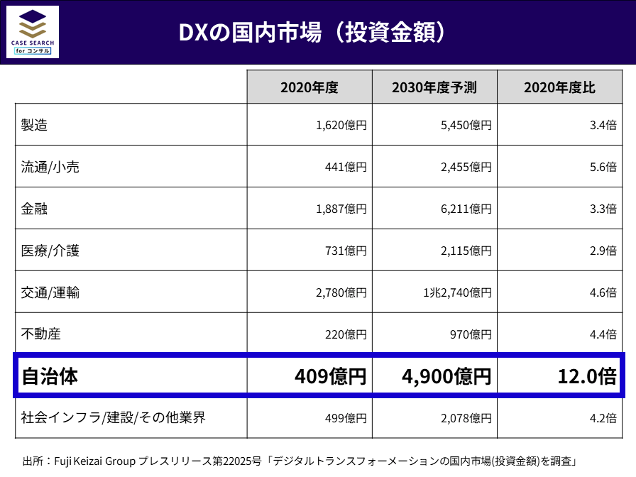 国内DX市場規模