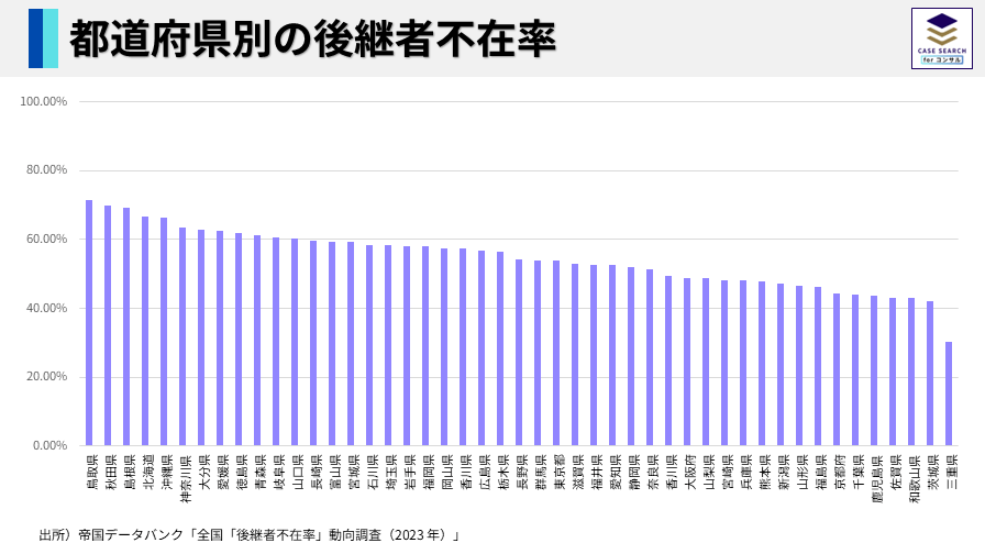 都道府県別の後継者不在率グラフ