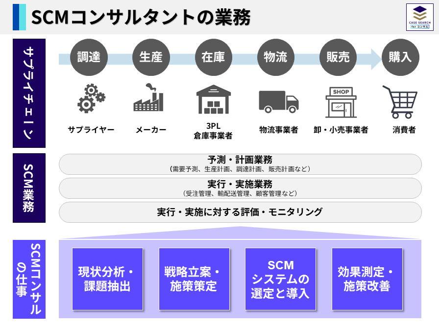 フリーランスSCMコンサルタントの業務