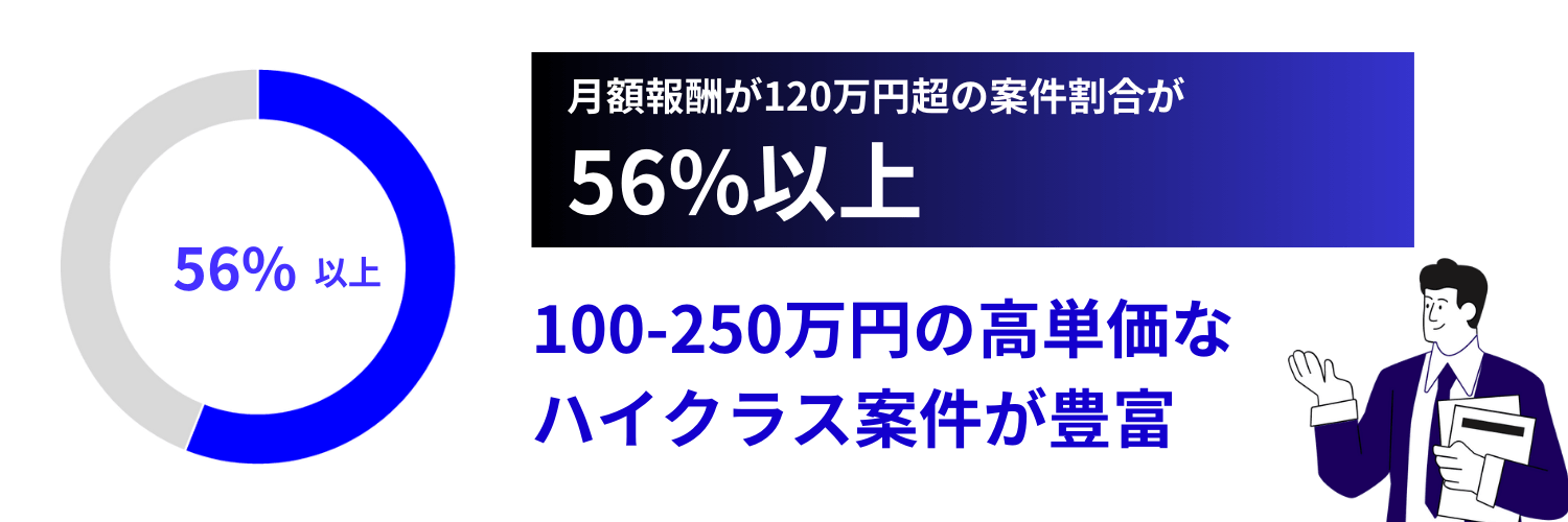 PODの月額報酬額