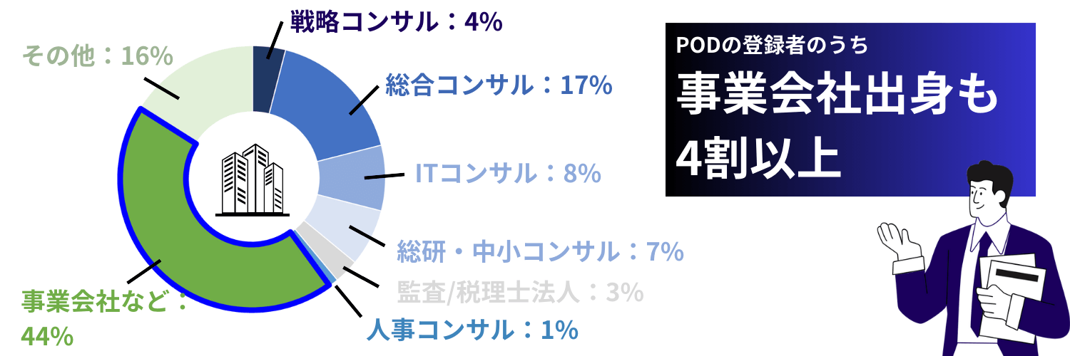 PODの登録者