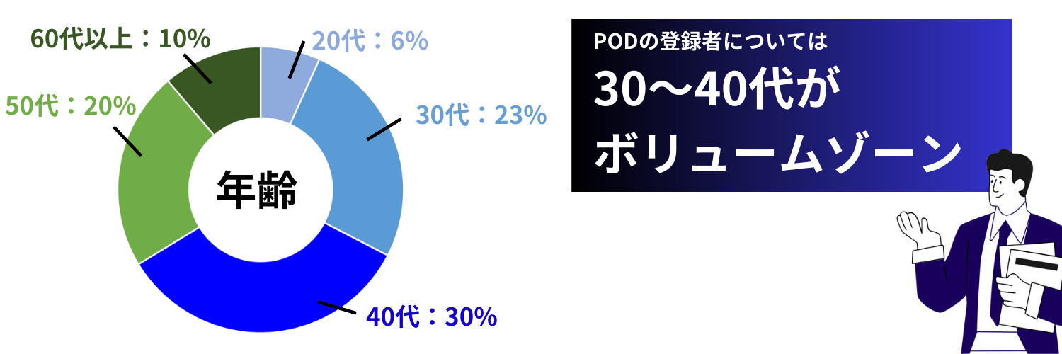 PODに登録しているフリーコンサルの年齢