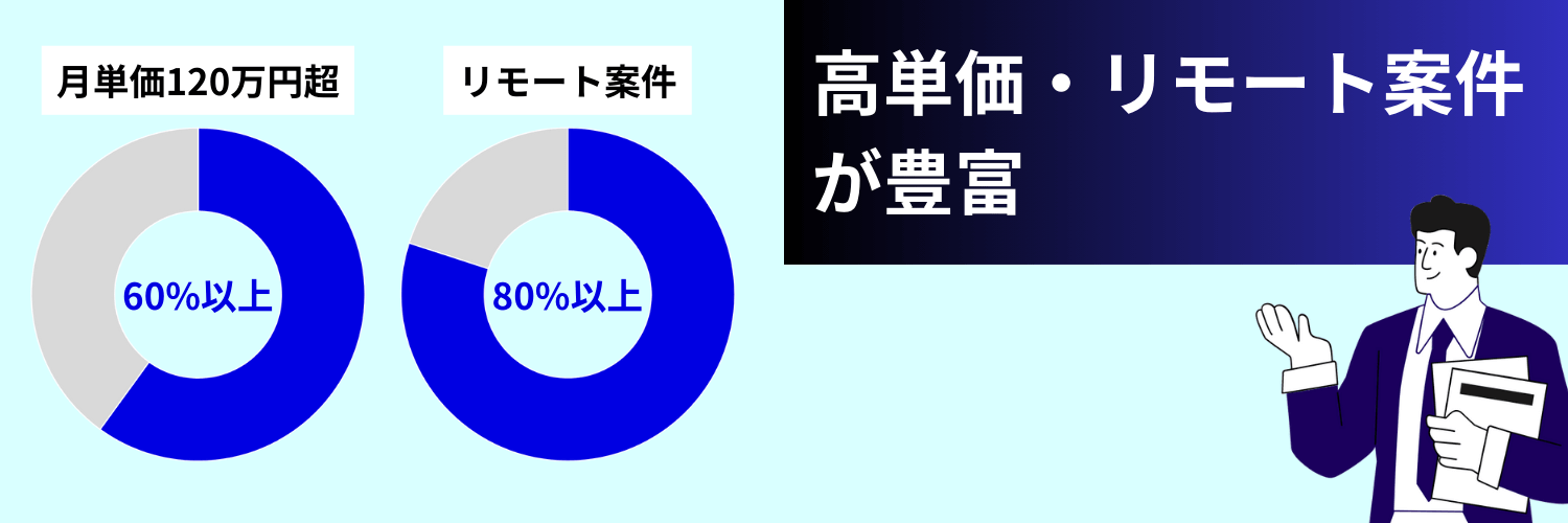 ハイパフォコンサルの単価