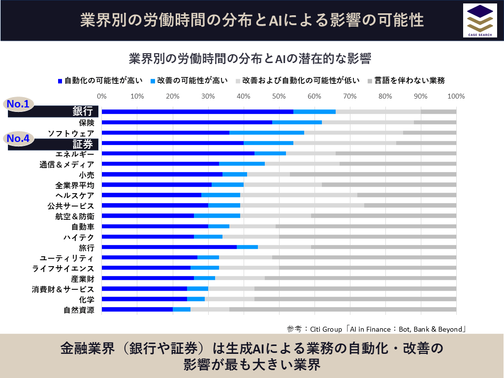 生成AIによる影響（業界別）